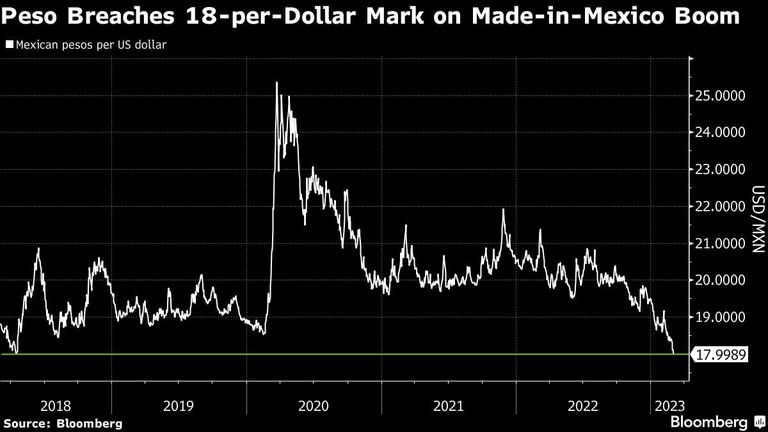 Peso Breaches 18-per-Dollar Mark on Made-in-Mexico Boom