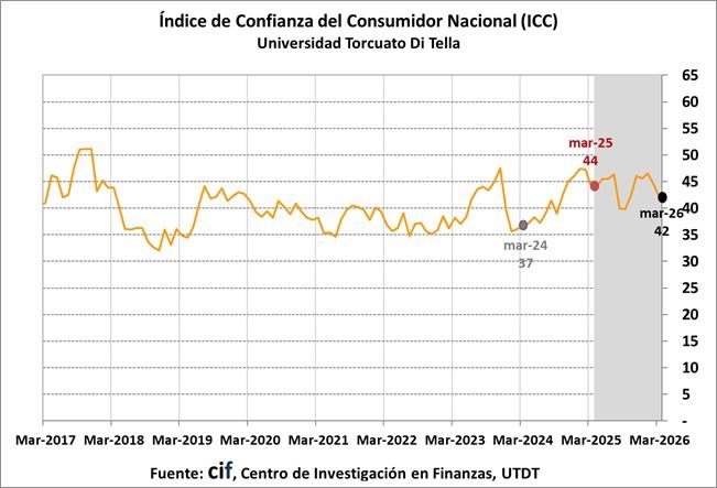Índice de confianza del consumidor de marzo.