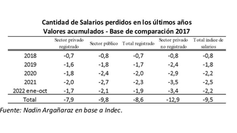 Pérdida del poder adquisitivo 2022