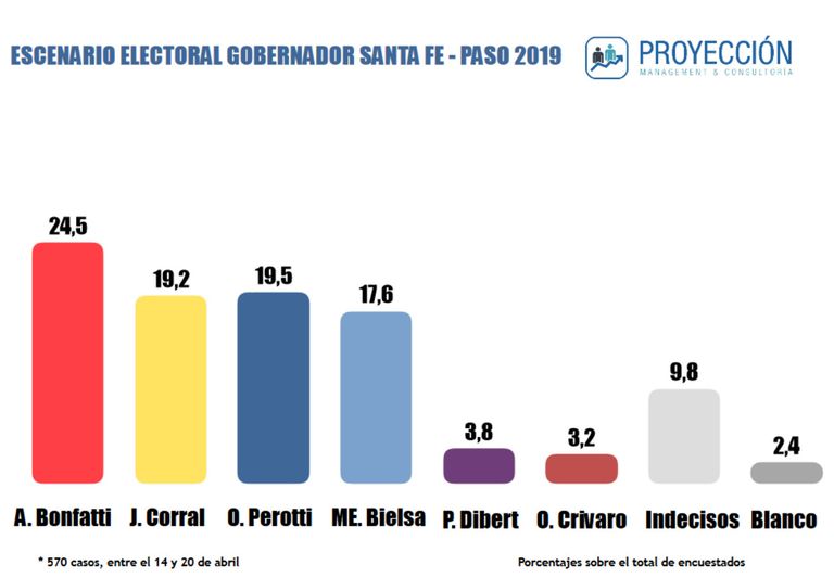 Encuesta PASO provincia de Santa Fe.
