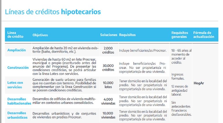 Procrear 2020