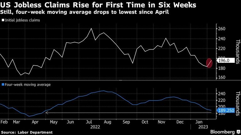 US Jobless Claims Rise for First Time in Six Weeks | Still, four-week moving average drops to lowest since April