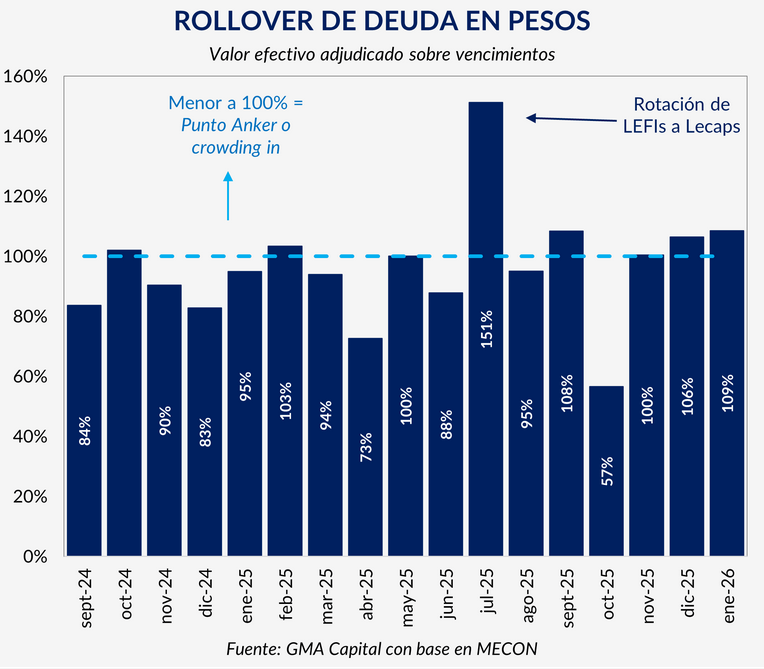 Rollover deuda en pesos GMA