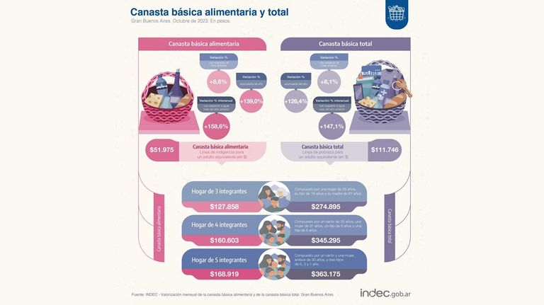 Canasta básica y total alimentaria