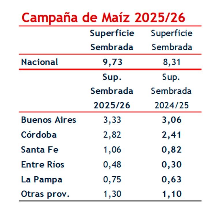 Campaña de Maíz 25-26 09102025