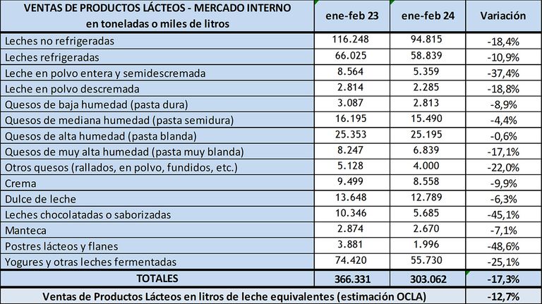 Ventas de productos lácteos
