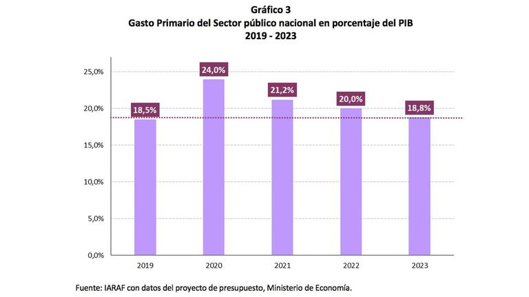 Gasto público 20221006