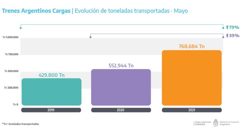 Transporte de cargas mayo de 2021