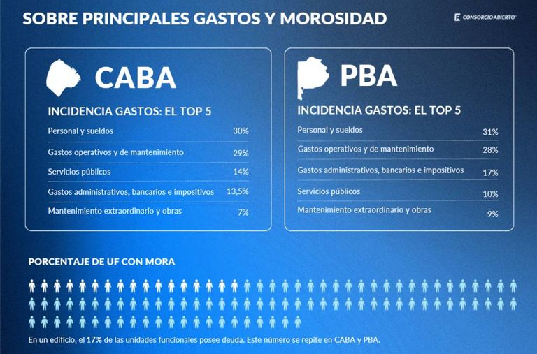 Expensas gastos y morosidad septiembre 16102025