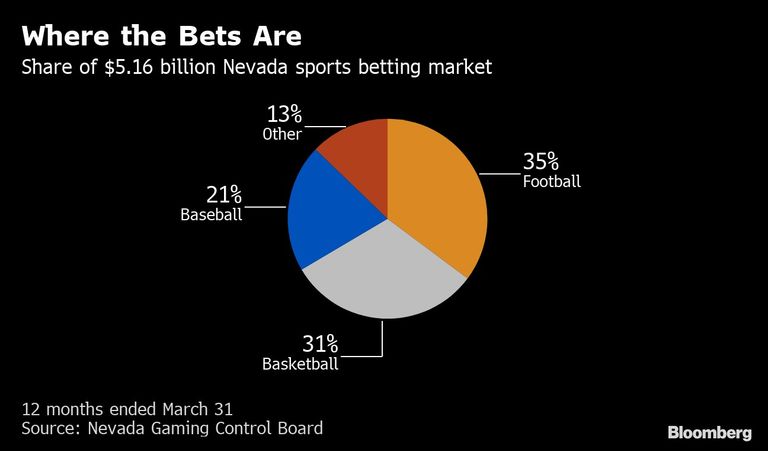 Where the Bets Are