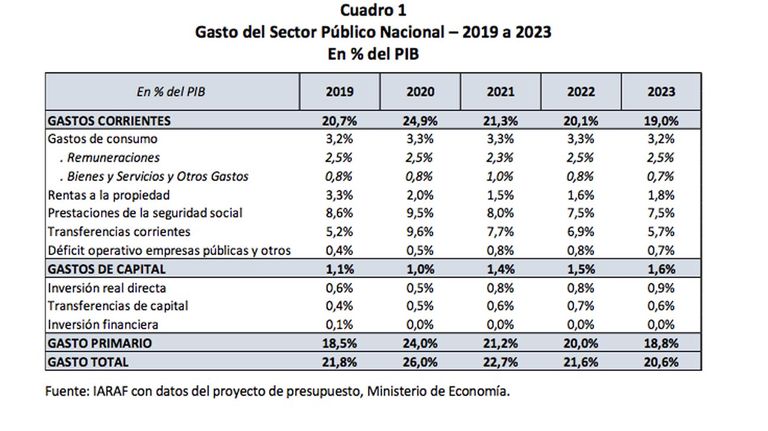 Gasto público 20221006