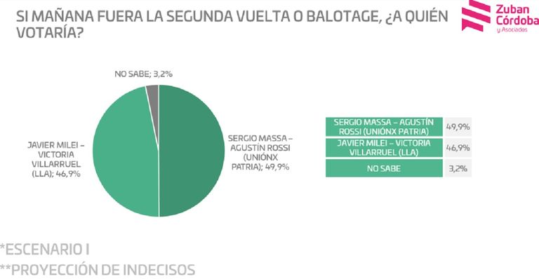 Encuesta Zuban Córdoba Indecisos