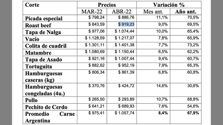 Precio de la carne vacuna 20220517