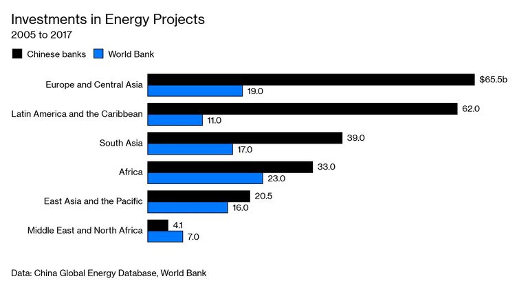 Investments in Energy Projects