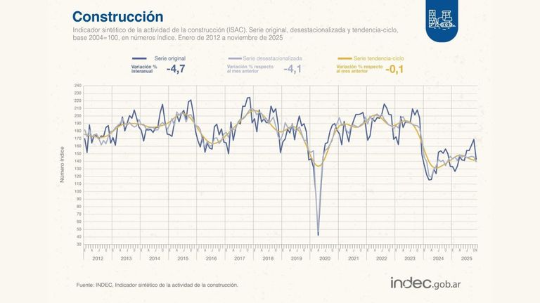 Construcción noviembre 2025