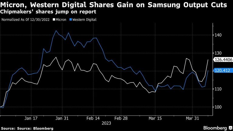 Micron, Western Digital Shares Gain on Samsung Output Cuts