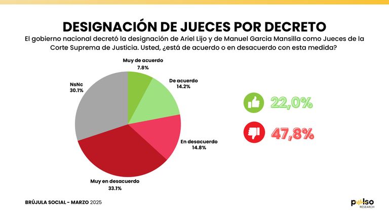 Encuesta Nacional PULSO - Marzo 2025