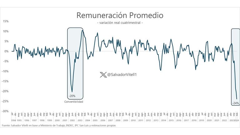 Los salarios se pulverizaron: perdieron un 23,9% de poder adquisitivo, más que en la crisis del 2001