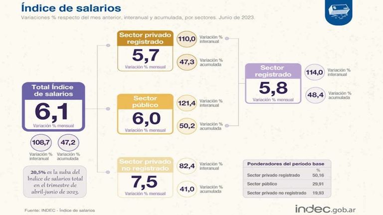 Índice de salarios 20230810