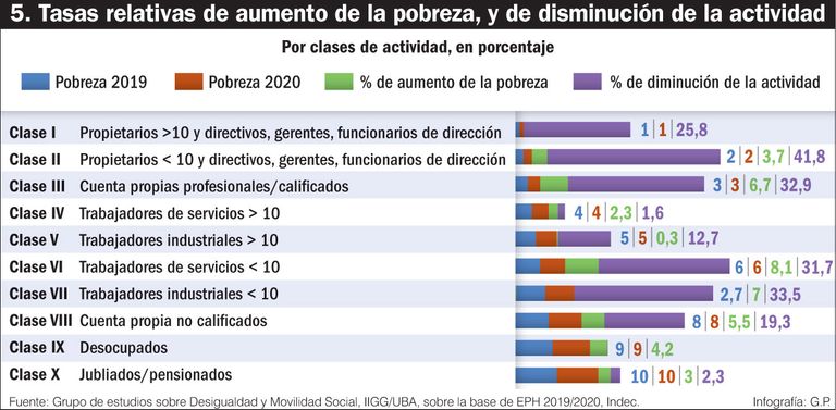 Tasas relativas de aumento de la pobreza, y de disminución de la actividad.