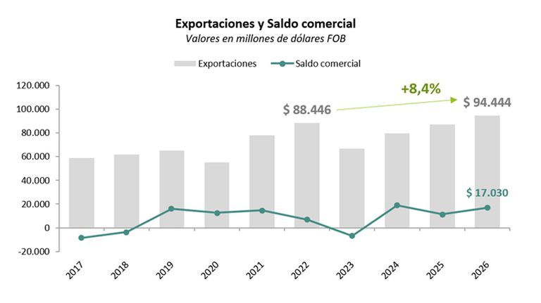Exportaciones y Saldo comercial