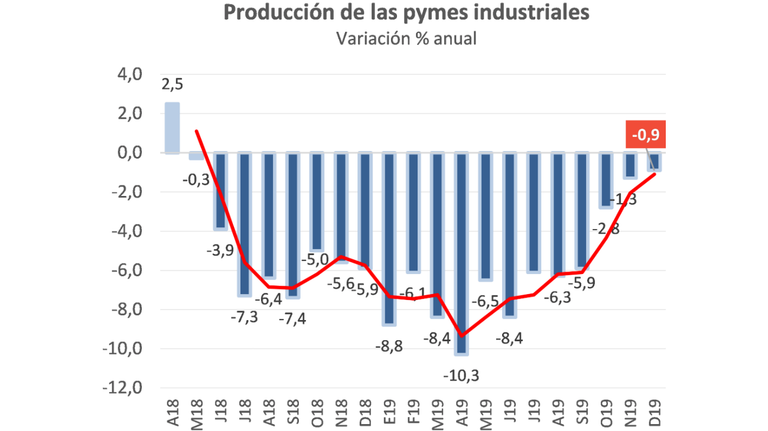 produccion industrial pyme 2019
