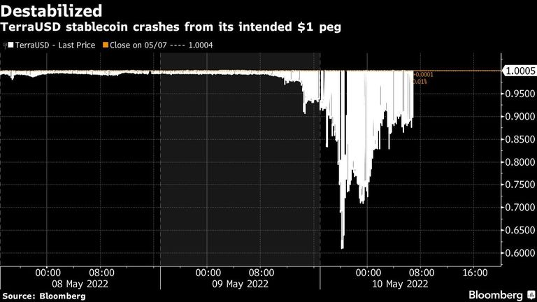 TerraUSD stablecoin crashes from its intended $1 peg