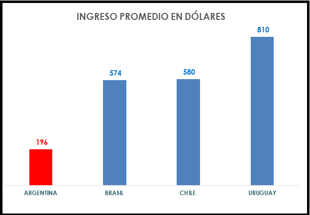 Ingreso promedio en la Argentina mensual