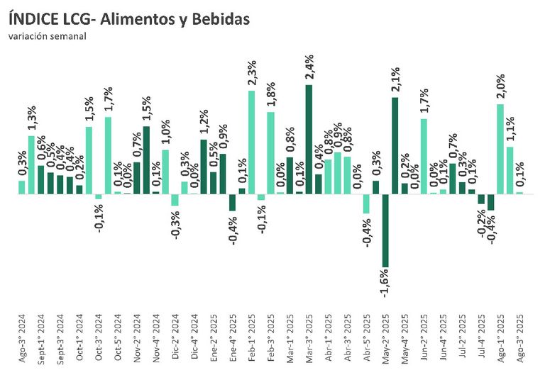 Inflación alimentos y bebidas tercera semana de agosto 2025.