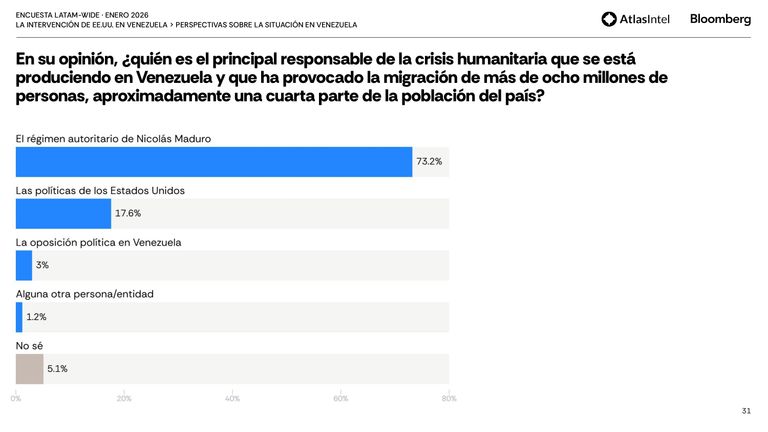 encuesta Latam-Wide de AtlasIntel 10
