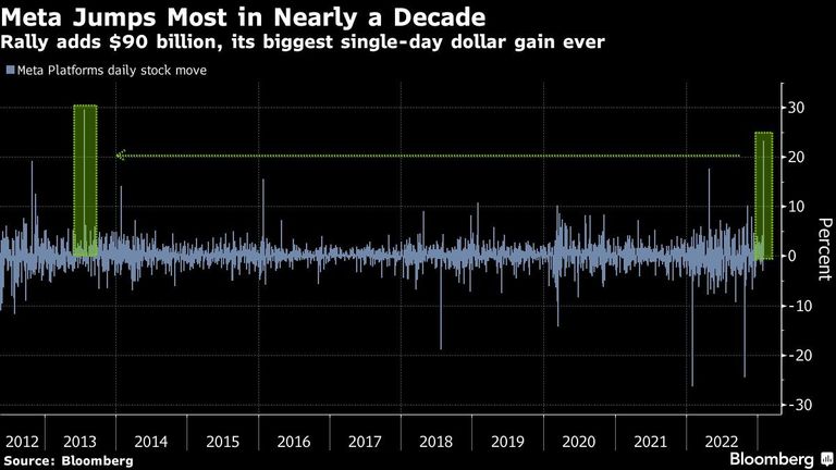 Meta Jumps Most in Nearly a Decade | Rally adds $90 billion, its biggest single-day dollar gain ever
