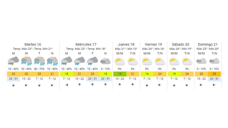 Pronostico Extendido Buenos Aires