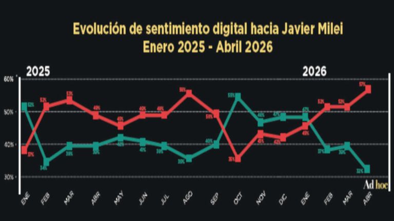 Crisis digital de Milei 15052026