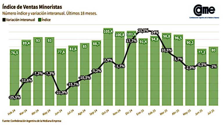 Ventas minoristas 20250811