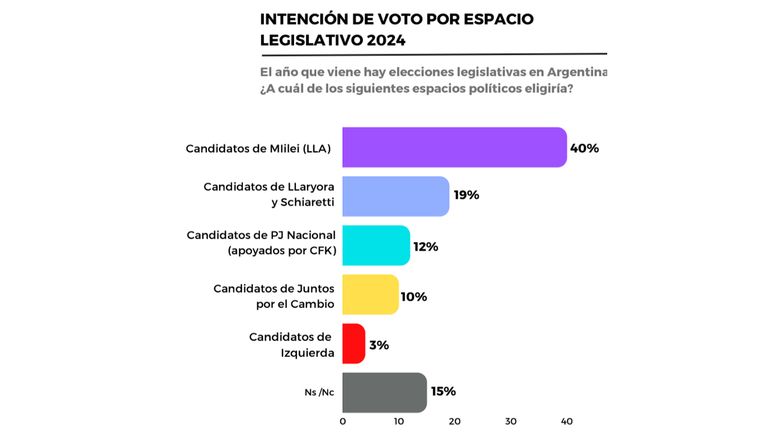 Intención de voto de los cordobeses