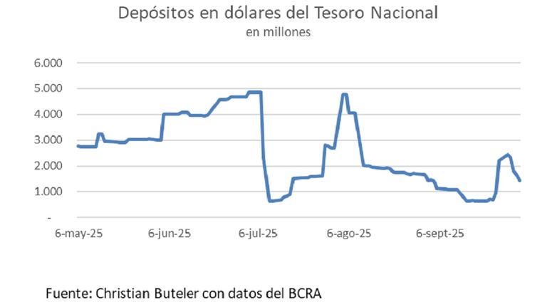 Depósitos en dólares del Tesoro
