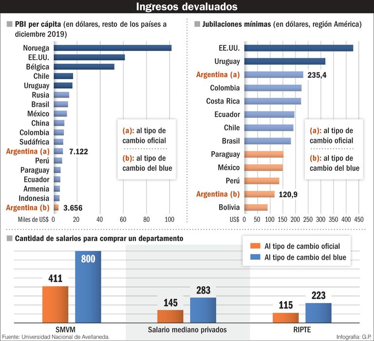 Ingresos devaluados