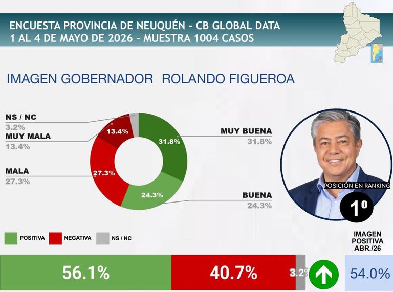 Imagen del gobernador Rolando Figueroa mayo 2026