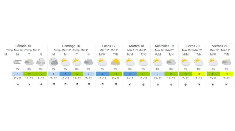 Clima en el AMBA