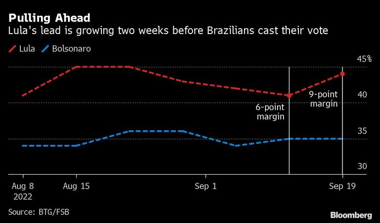 Pulling Ahead | Lula's lead is growing two weeks before Brazilians cast their vote