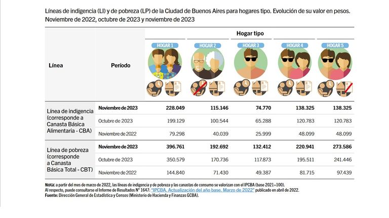 Línea de pobreza e indigencia en CABA