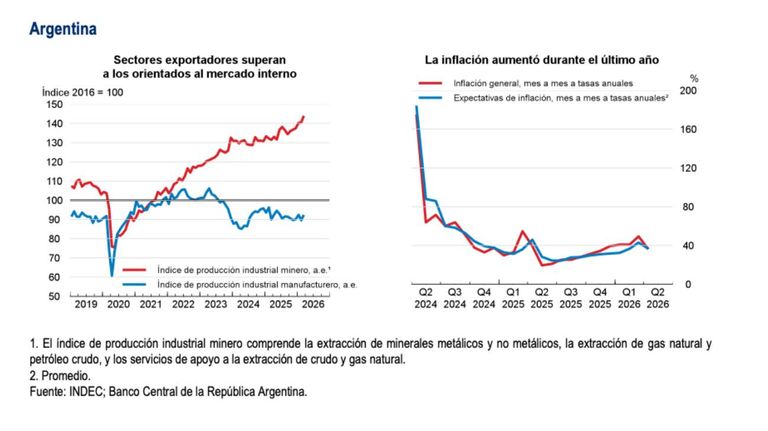Proyecciones para Argentina 04062026