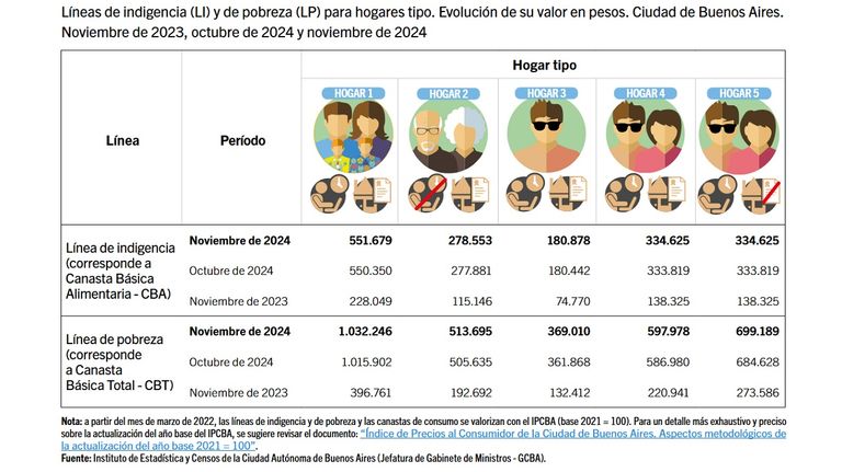 Canastas de consumo de CABA en noviembre