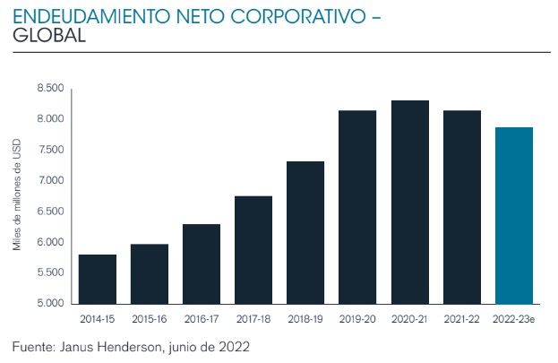 Endeudamiento global corporativo.
