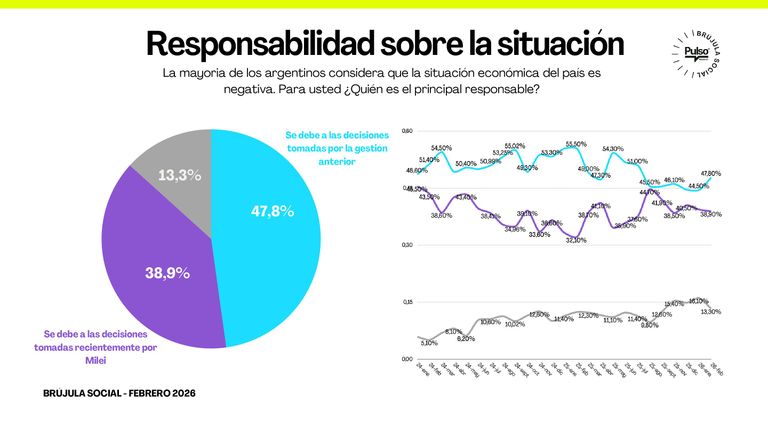 Encuesta de Pulso Research feebrero de 2026 sobre la gestión de gobierno y la situación económica
