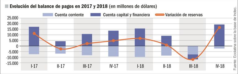 Evolución del balance de pagos en 2017 y 2018 en millones de dólares.