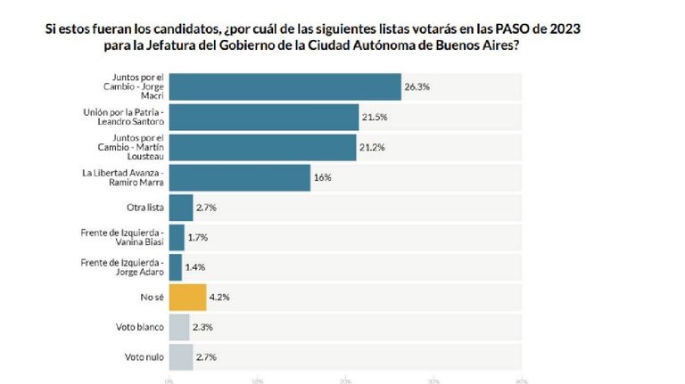 Encuesta PASO CABA 20230804