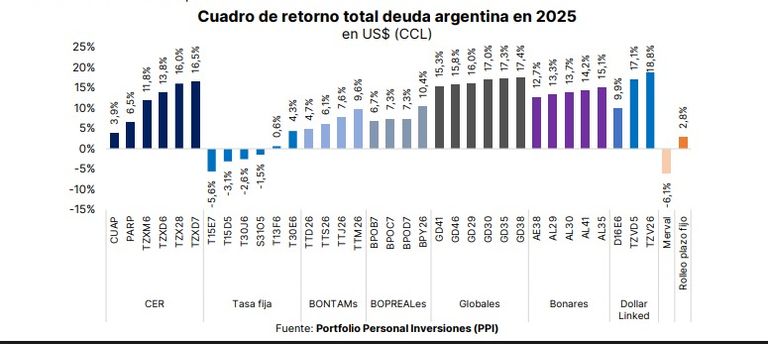 Rendimientos en USD intrumentos PPI