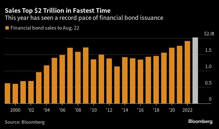 Sales Top $2 Trillion in Fastest Time | This year has seen a record pace of financial bond issuance