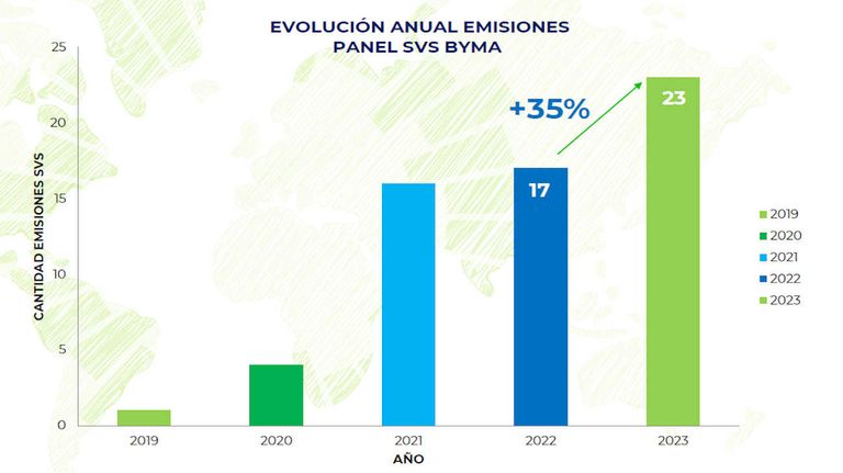 BYMA compartió los datos sobre las emisiones SVS de 2023 20231206